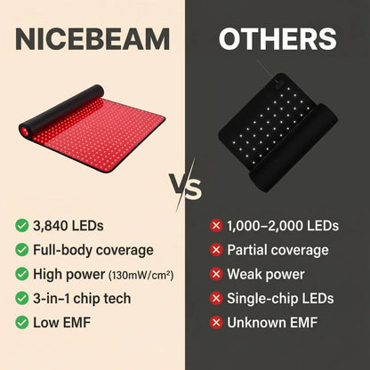 Nicebeam Full-Body Red & Near-Infrared Light Therapy Mat